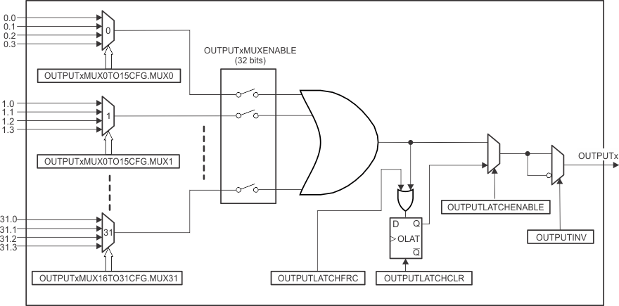 F2837xD GPIO Output X-BAR
                    Architecture