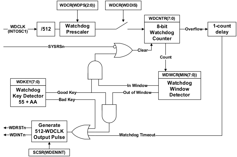 F2837xD CPU Watchdog Timer
                    Module