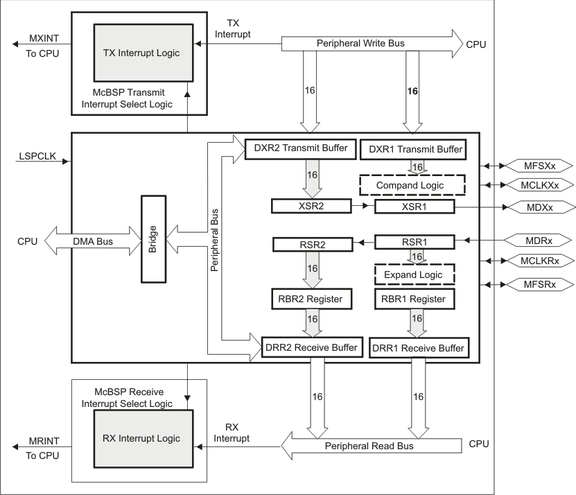 F2837xD Conceptual Block Diagram of
                    the McBSP