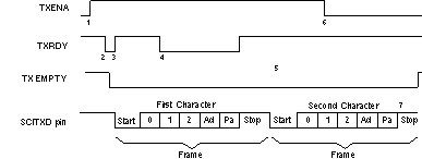 F2837xD SCI TX Signals in Communications Mode