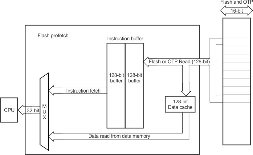 F2837xD Flash Prefetch Mode