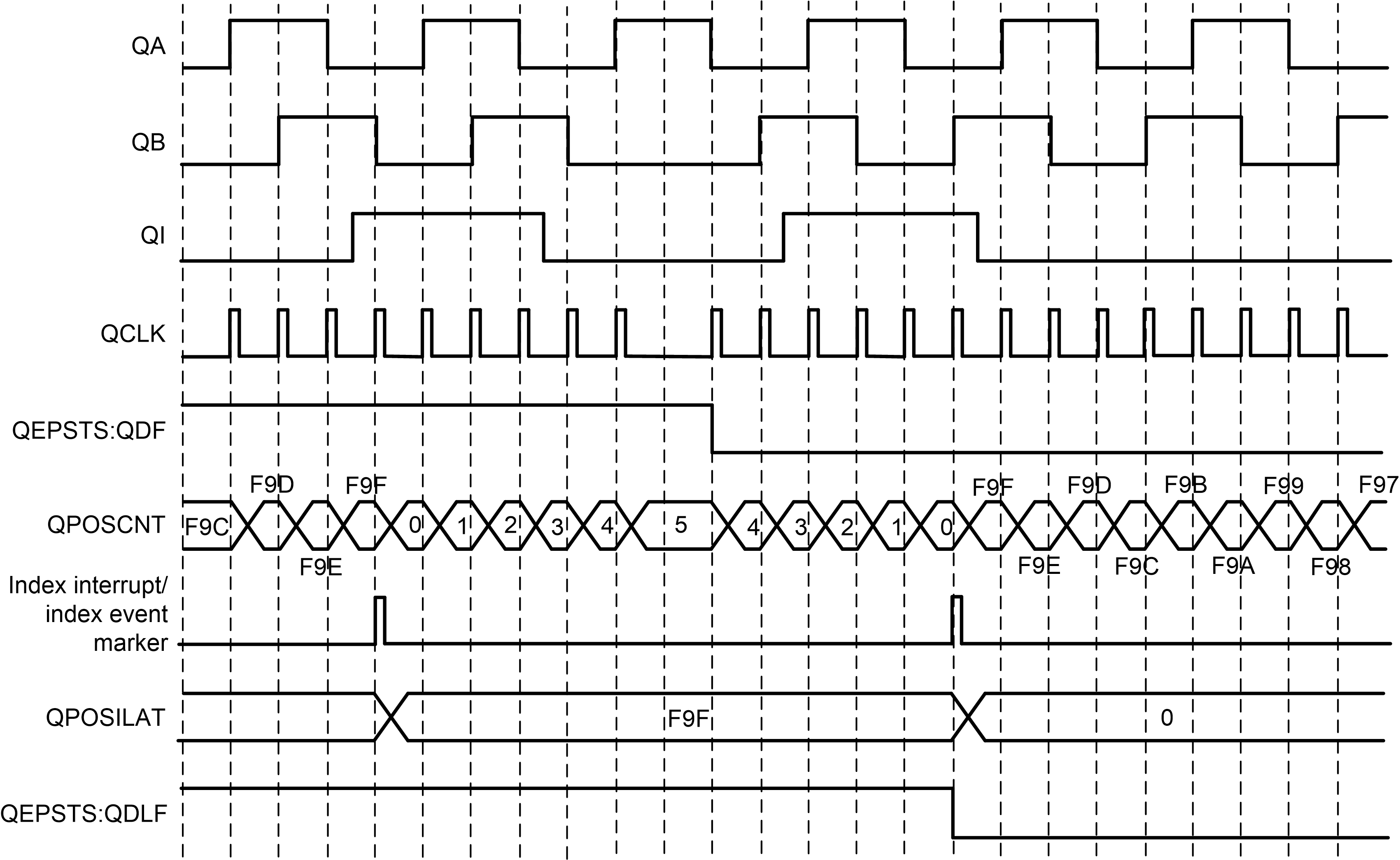 F2837xD Position
                    Counter Reset by Index Pulse for 1000-Line Encoder (QPOSMAX = 3999 or
                    0xF9F)