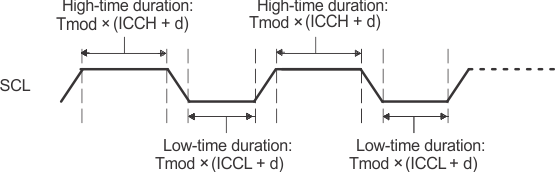 F2837xD Roles of the Clock
                    Divide-Down Values (ICCL and ICCH)