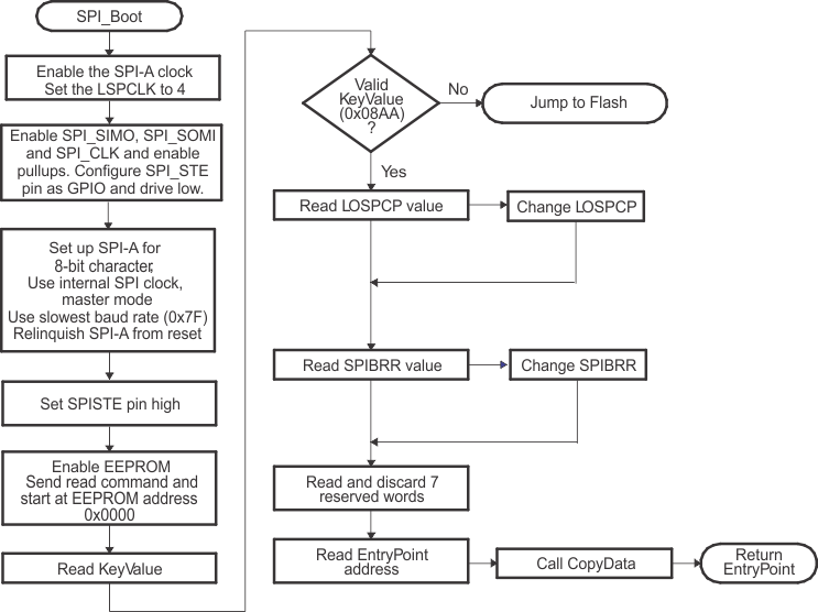 F2837xD Data Transfer From EEPROM Flow