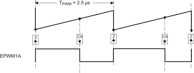 F2837xD PWM
                    Waveform Generated for the PWM DAC Function