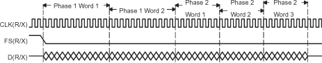 F2837xD Dual-Phase Frame for a McBSP
                    Data Transfer