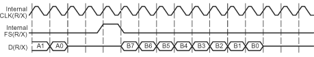 F2837xD Example - Clock Signal Control of Bit Transfer
                    Timing