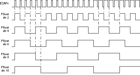 F2837xD Prescale
                    Function Waveforms