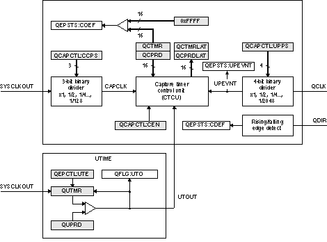 F2837xD eQEP Edge
                    Capture Unit