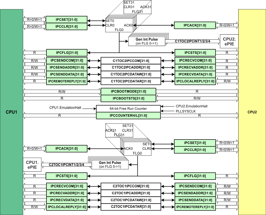 F2837xD IPC Module
                    Architecture