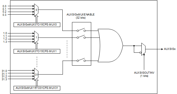 F2837xD CLB X-BAR Architecture - Single
          Output