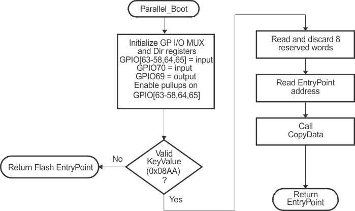 F2837xD Parallel GPIO Mode
                    Overview