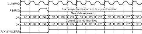 F2837xD Unexpected
                    Frame-Synchronization Pulse With (R/X)FIG = 0