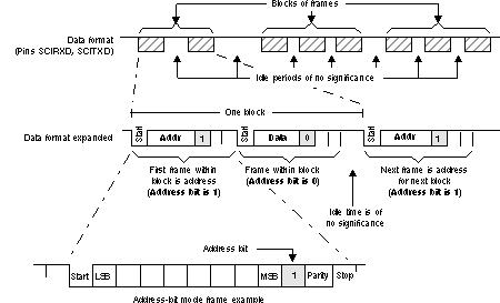 F2837xD Address-Bit Multiprocessor Communication Format