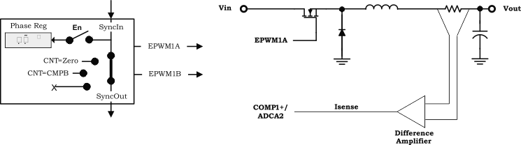 F2837xD Peak Current Mode Control
                    of Buck Converter