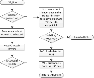 F2837xD USB Boot Flow