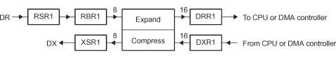 F2837xD Companding Processes for
                    Reception and for Transmission
