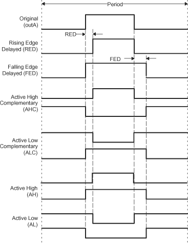 F2837xD Dead-Band Waveforms for Typical Cases (0% <
                                                  Duty < 100%)