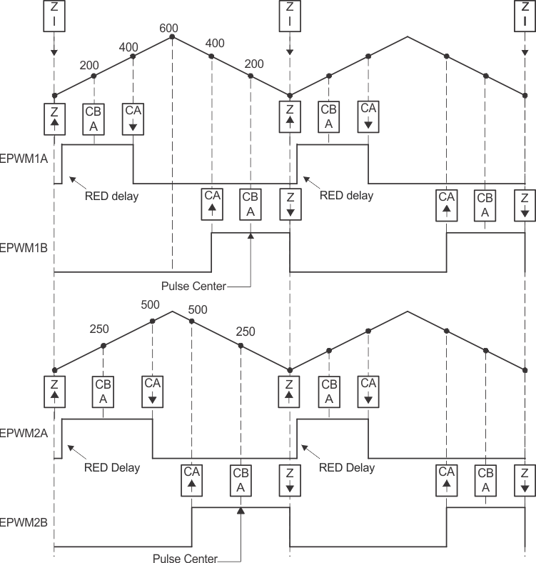 F2837xD Half-H Bridge Waveforms for Control of Two Half-H Bridge Stages (Note: Here FPWM2 = FPWM1)