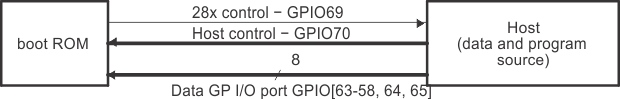 F2837xD Overview of Parallel GPIO
                    Bootloader Operation