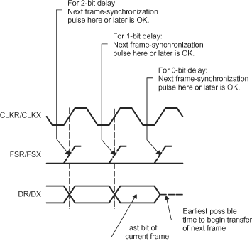 F2837xD Proper Positioning of
                    Frame-Synchronization Pulses