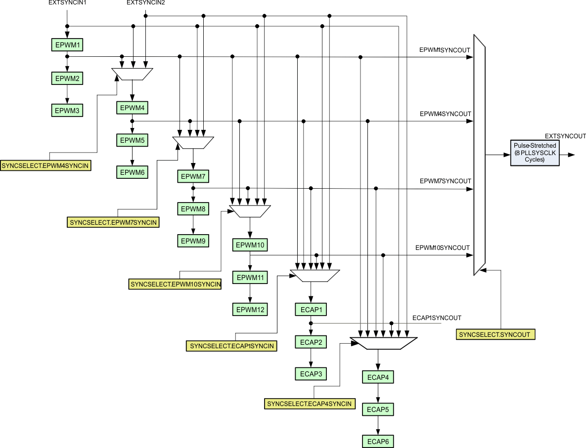 F2837xD Time-Base Counter
                    Synchronization Scheme