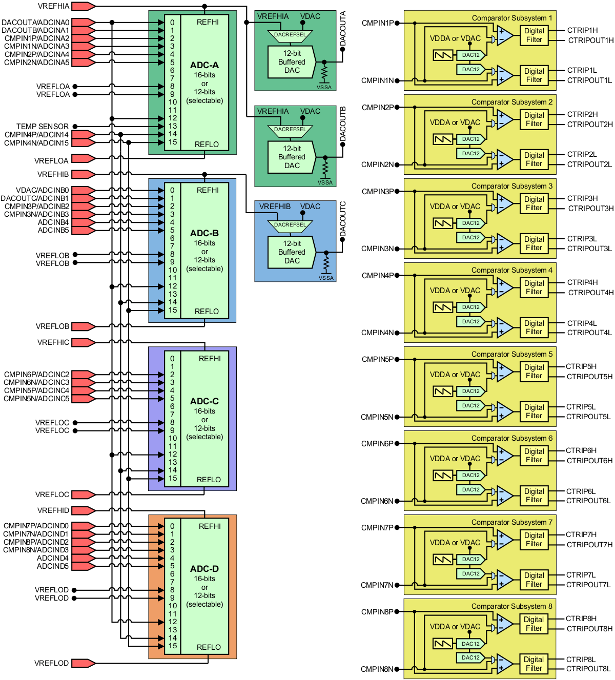 F2837xD Analog Subsystem Block Diagram (337-Ball ZWT)