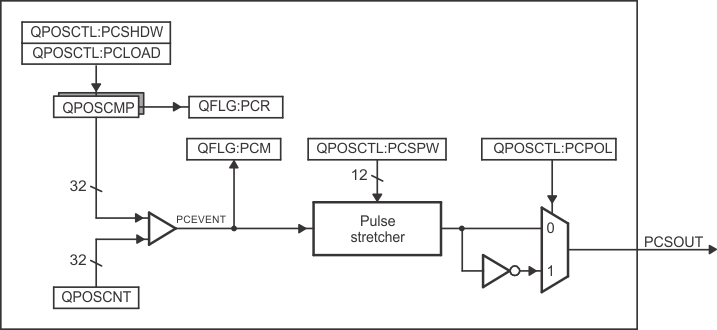 F2837xD eQEP
                    Position-compare Unit