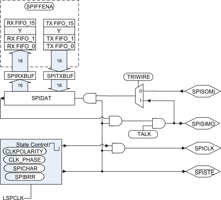 F2837xD SPI Module Master
                    Configuration