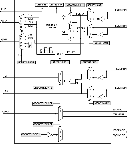 F2837xD Functional Block Diagram of Decoder Unit