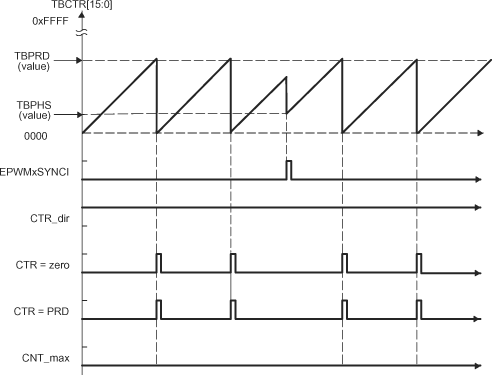 F2837xD Time-Base
          Up-Count Mode Waveforms