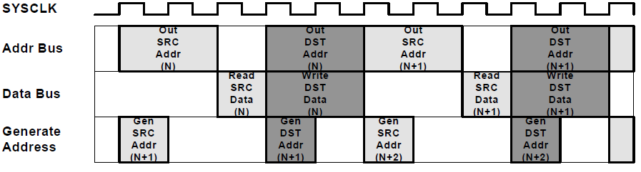 F2837xD 3-stage Pipeline with One Read Stall