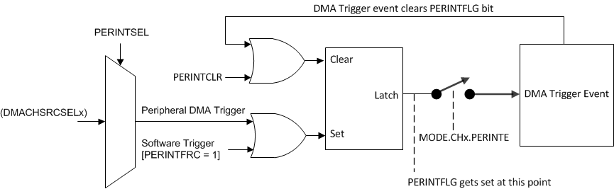 F2837xD Peripheral Interrupt Trigger Input Diagram