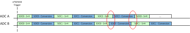 F2837xD Example: Asynchronous Operation with Uneven SOC Numbers – Trigger Overflow