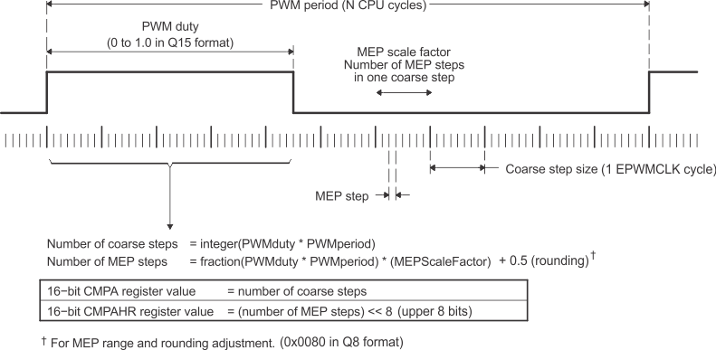 F2837xD Operating Logic Using MEP