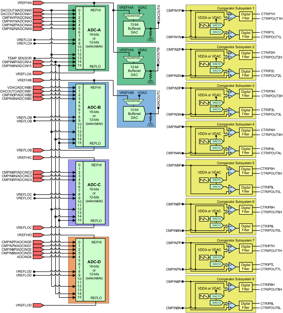 F2837xD Analog Subsystem Block Diagram (176-Pin PTP)