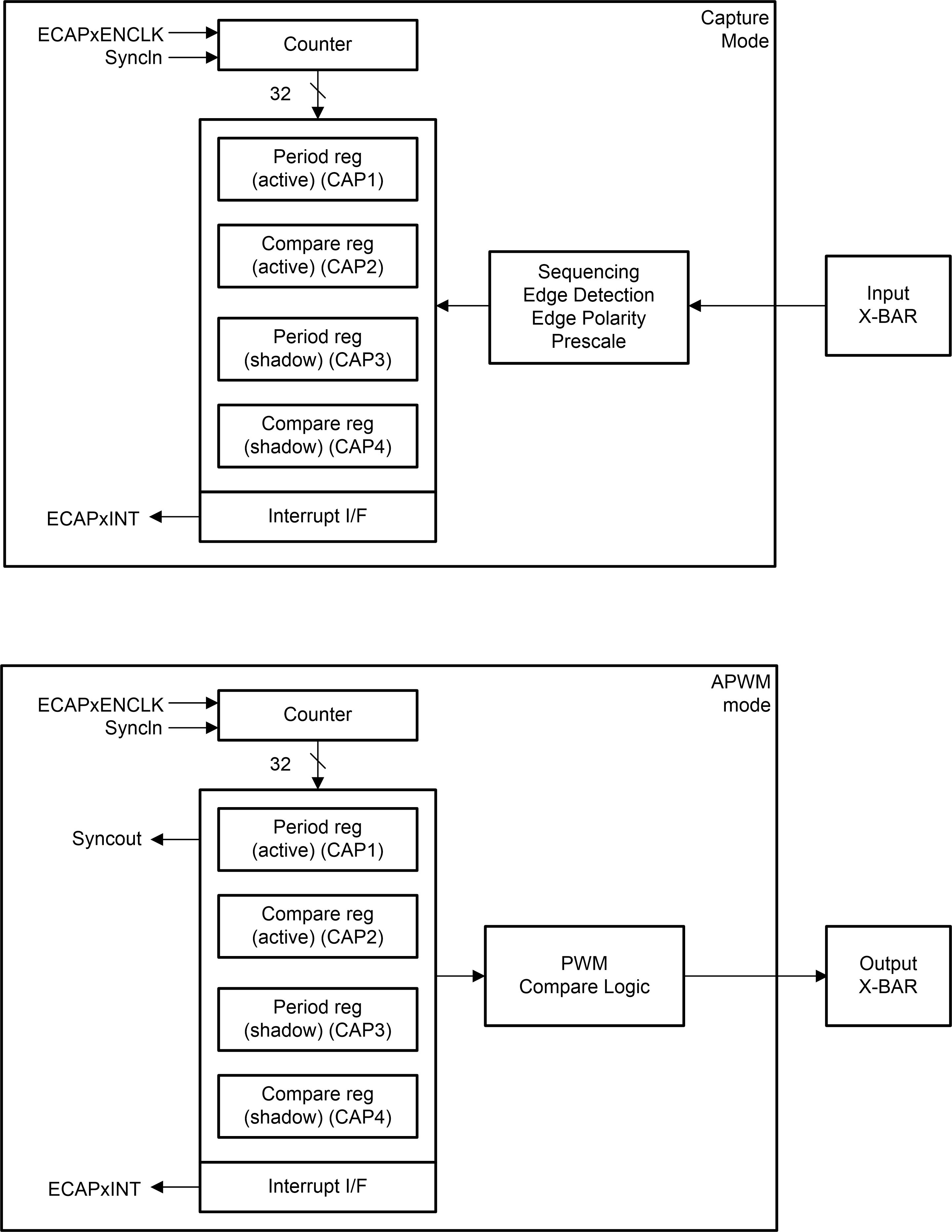 F2837xD Capture
                    and APWM Modes of Operation