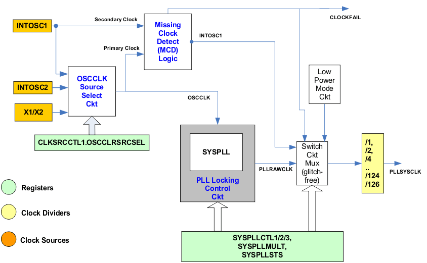 F2837xD Missing Clock Detection Logic