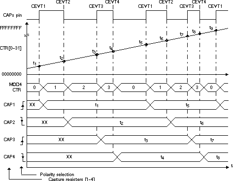 F2837xD Capture Sequence for
                    Absolute Time-stamp with Rising- and Falling-Edge Detect