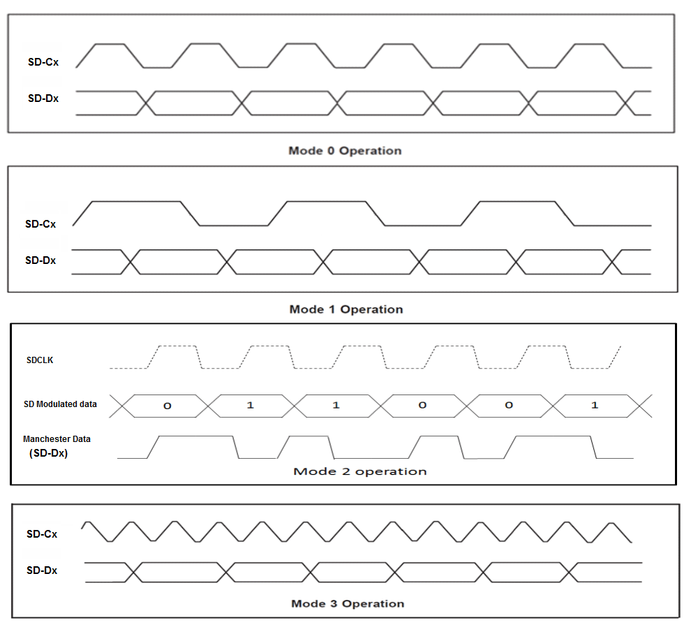 F2837xD Different Modulator Modes Supported