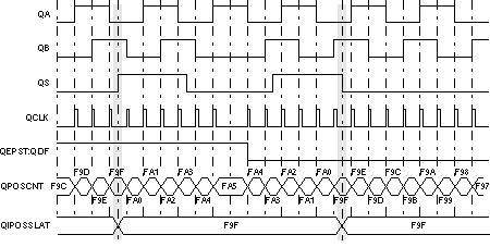 F2837xD Strobe Event
          Latch (QEPCTL[SEL] = 1)