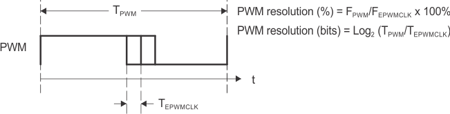  Resolution Calculations for Conventionally Generated PWM