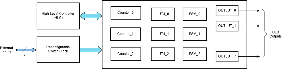  CLB Tile Submodules