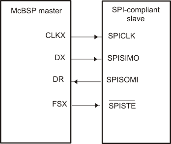  SPI Interface with McBSP Used
                    as Master