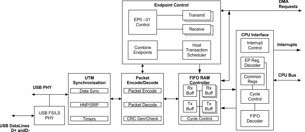  USB Block Diagram