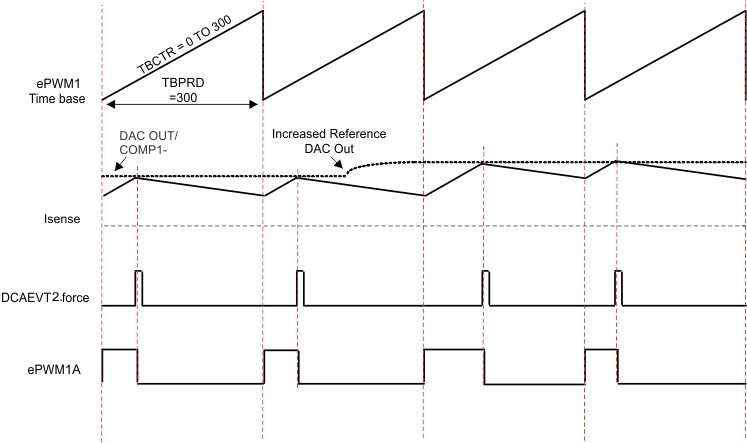  Peak Current Mode Control
                    Waveforms for Control of Buck Converter