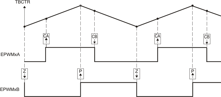  Up-Down
                    Count, Dual-Edge Asymmetric Waveform, with Independent Modulation on
                    EPWMxA—Active Low