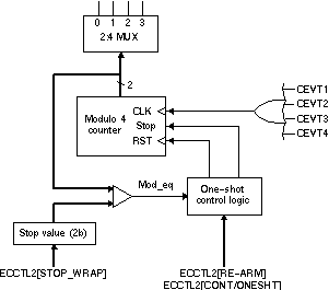  Details
                    of the Continuous/One-shot Block