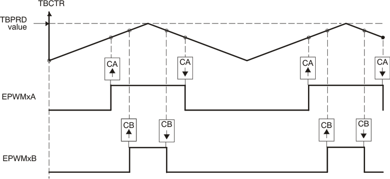  Up-Down
                    Count, Dual-Edge Symmetric Waveform, with Independent Modulation on EPWMxA and
                    EPWMxB — Active Low