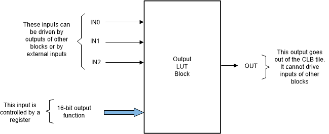  Output LUT Block